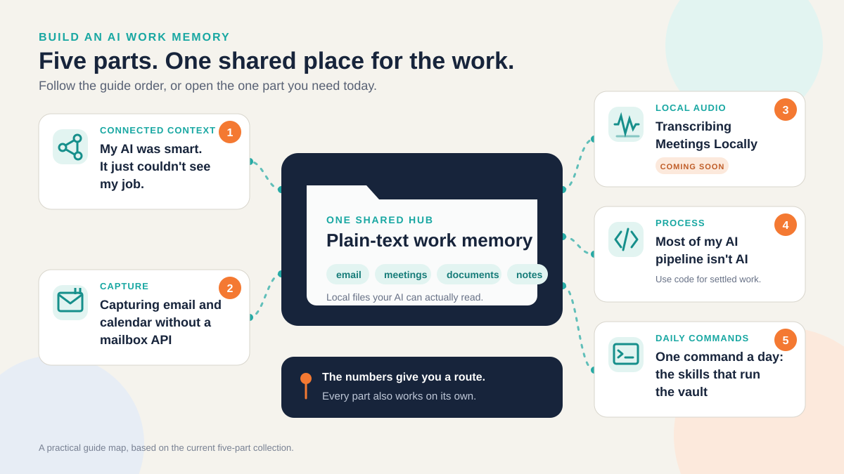 Route map connecting the five parts of the AI work memory guide to one plain-text hub: connected work context, email and calendar capture, local meeting transcription, script-first processing, and daily commands